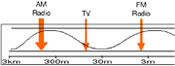 radio wave region of teh electromegnetic spectrum